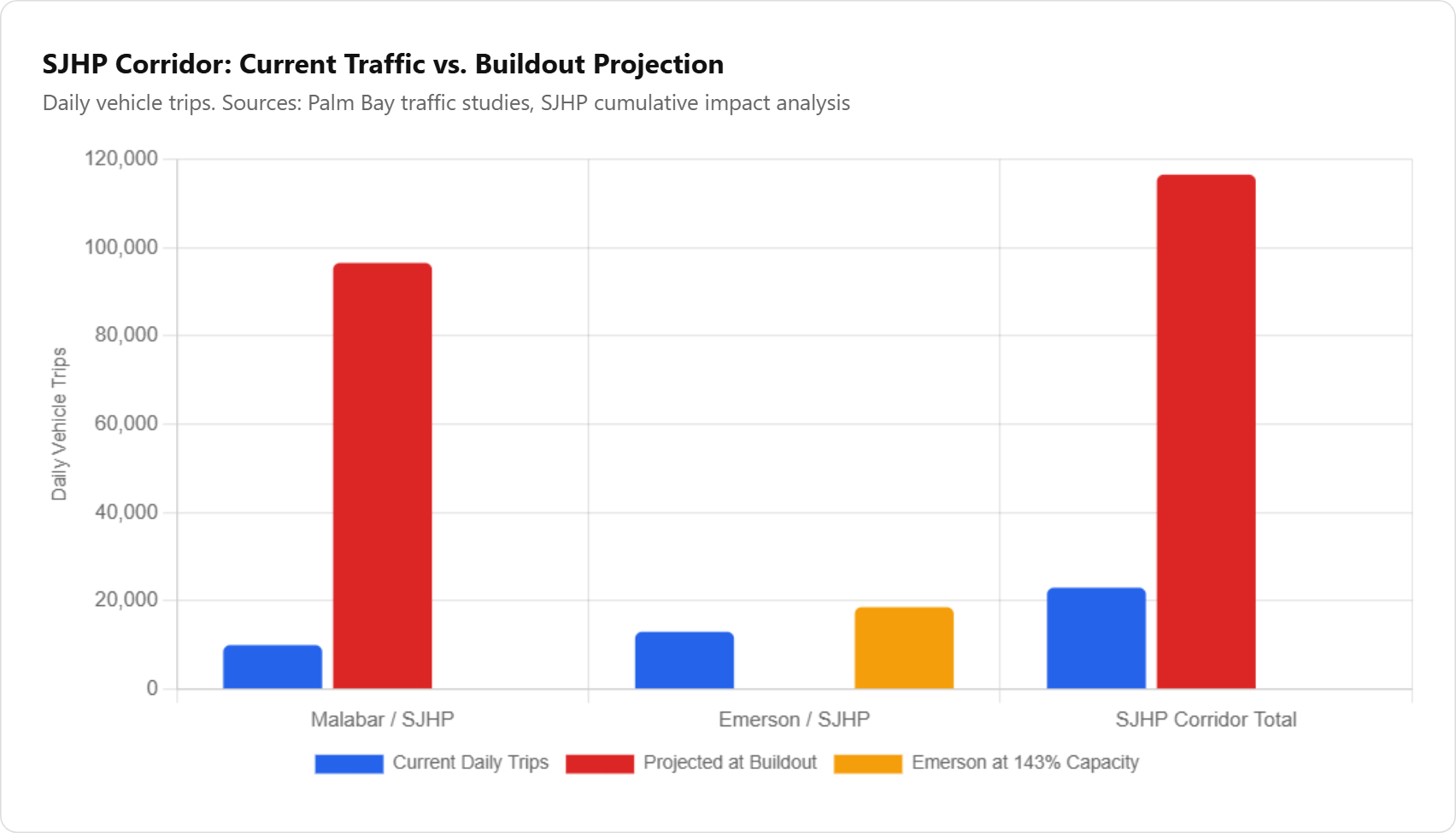 SJHP Corridor Traffic Projection