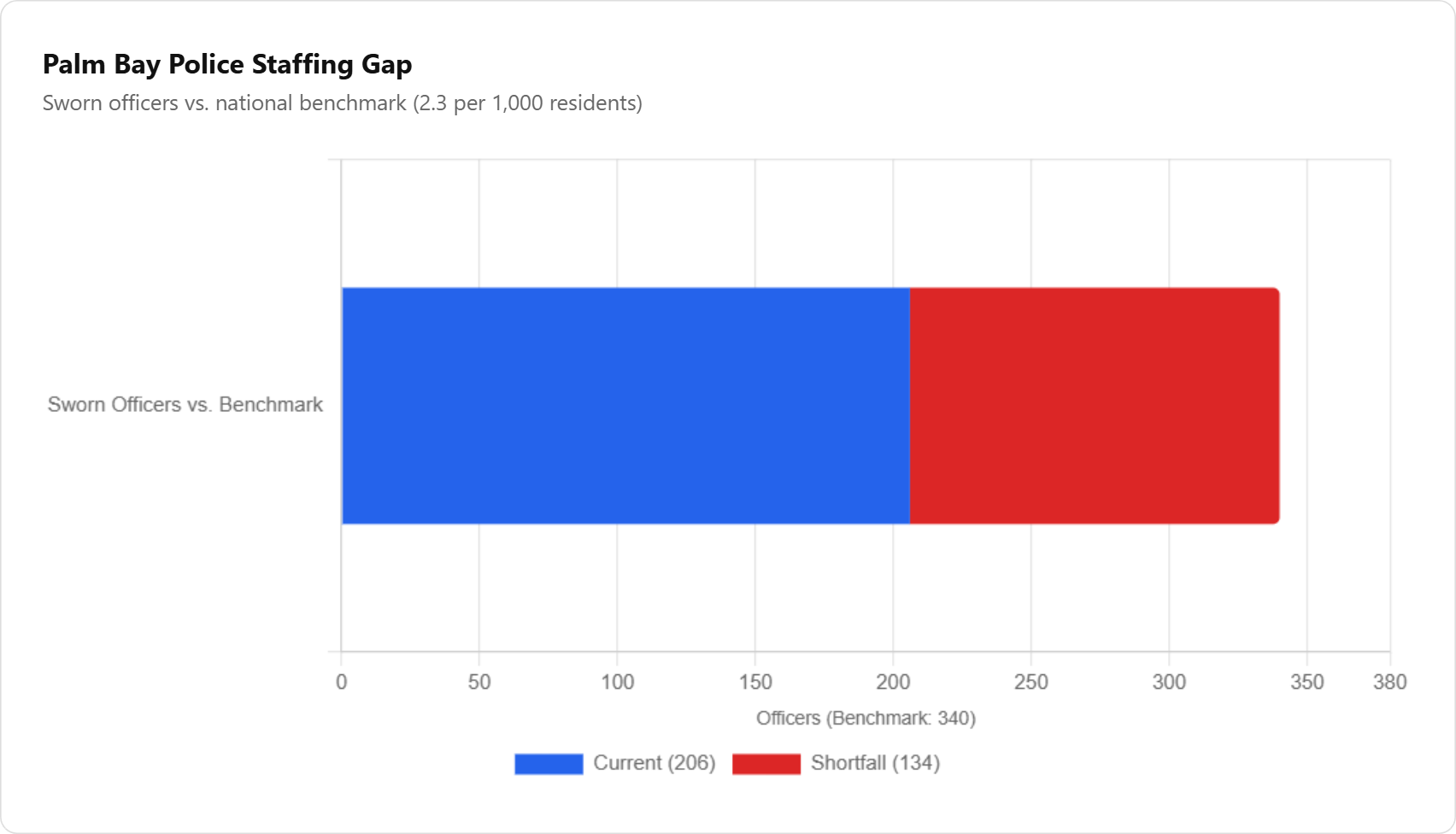 Palm Bay Police Staffing Gap