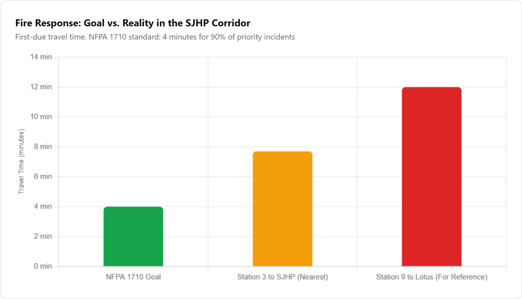 Fire Response: Goal vs. Reality