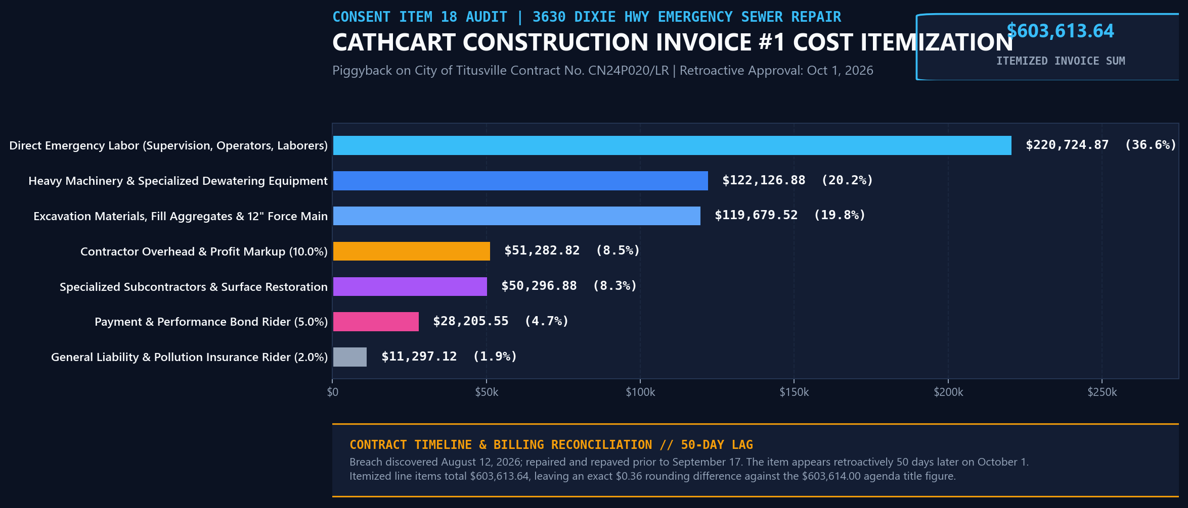 Figure 2: Cathcart Construction Emergency Repair Cost Itemization - Invoice #1 Audit