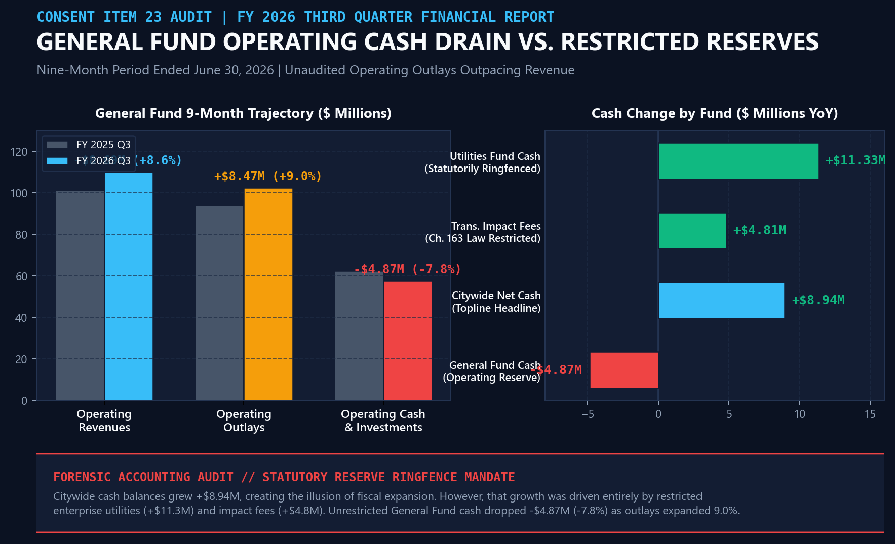 Figure 3: City of Palm Bay FY26 Q3 Cash and Expenditure Divergence - Period Ended June 30, 2026