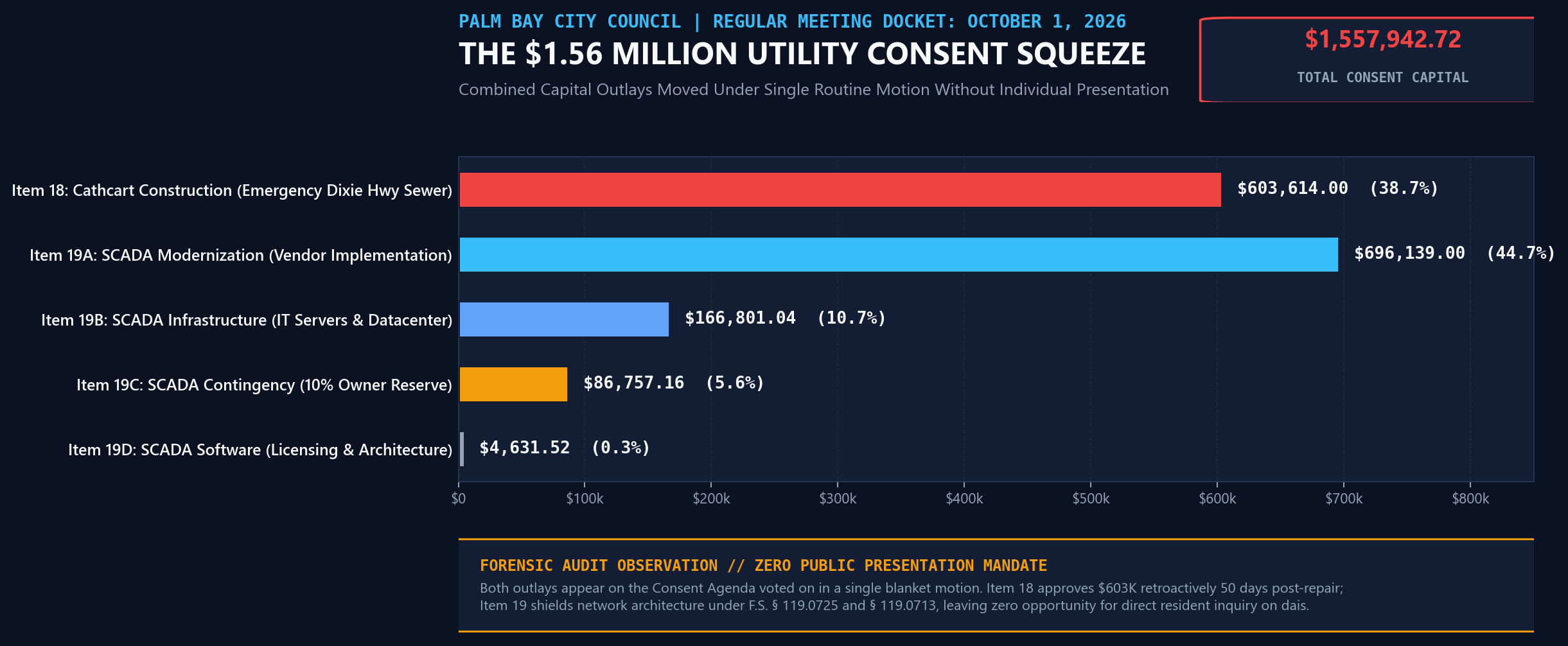 Figure 1: Palm Bay Council Consent Docket Utility Capital Allocations - October 1, 2026