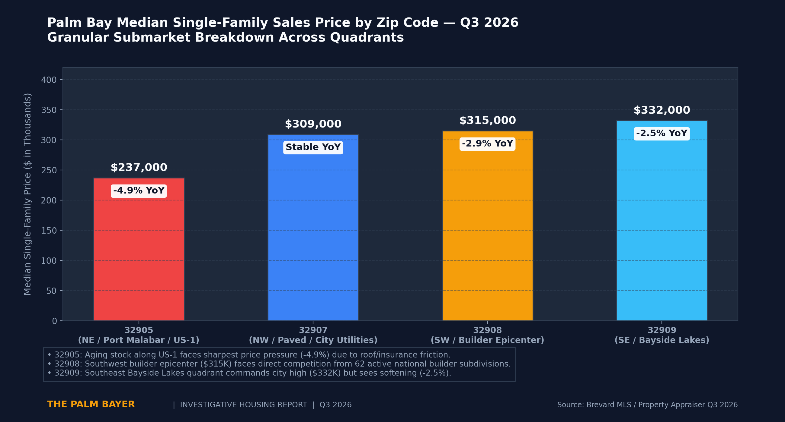 Palm Bay Median Single-Family Sales Price by Zip Code Q3 2026