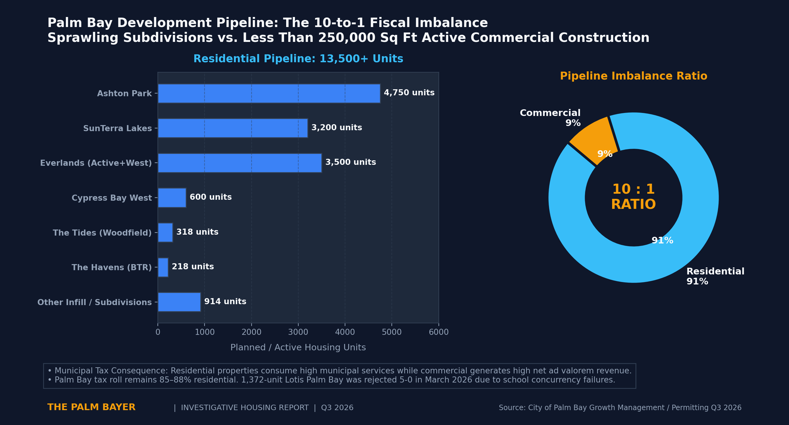 Palm Bay Development Pipeline 10 to 1 Imbalance