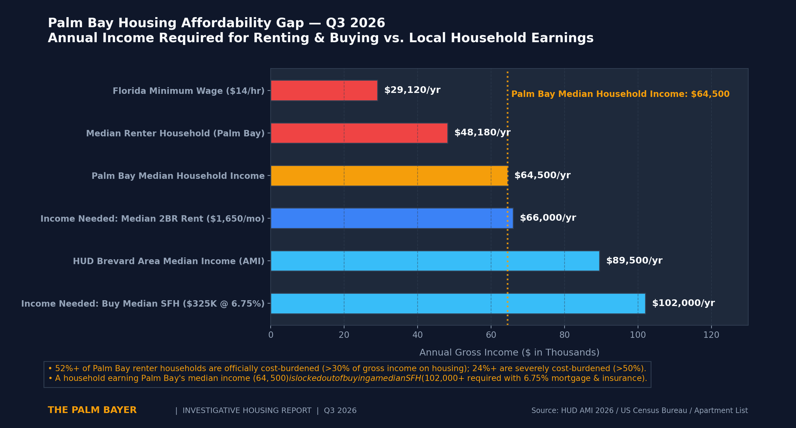 Palm Bay Housing Affordability Gap Q3 2026