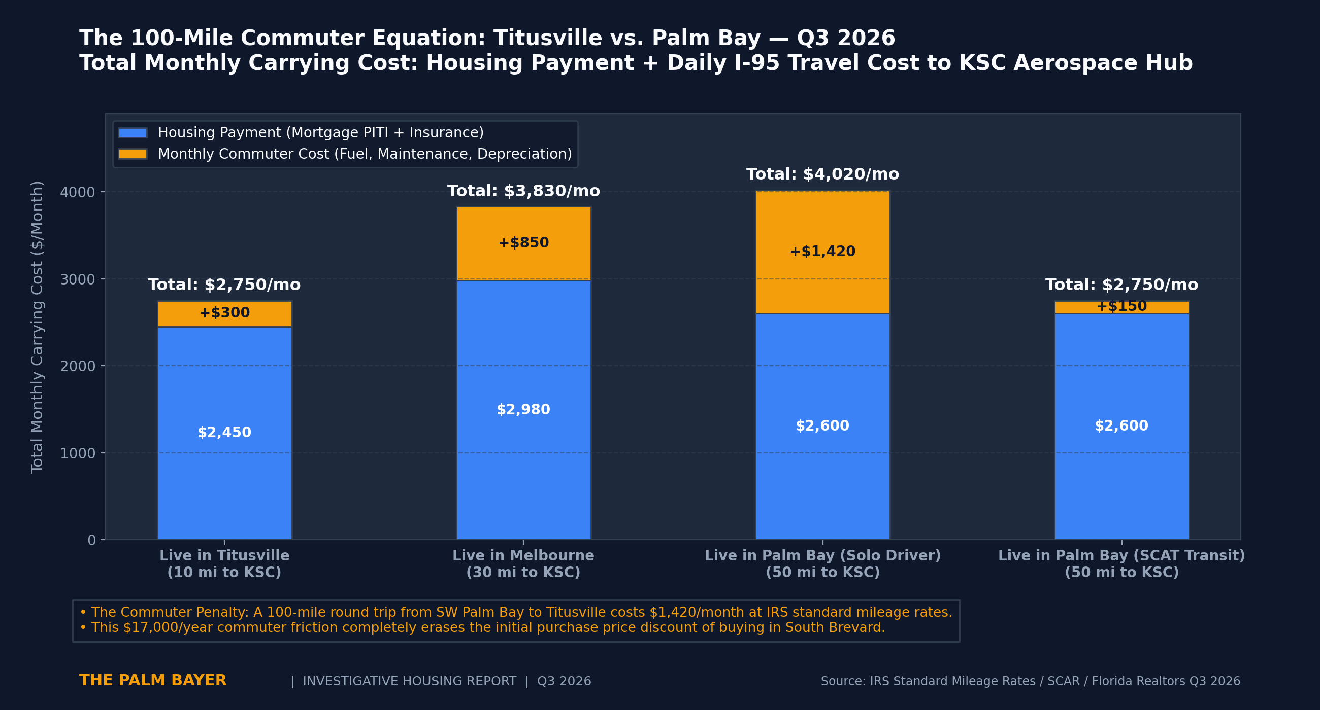 The 100-Mile Commuter Equation Titusville vs Palm Bay Q3 2026