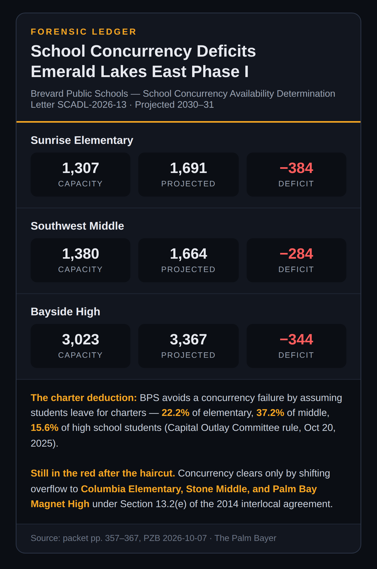 Option B Forensic Ledger — School Concurrency Capacity Deficits & Charter Reductions