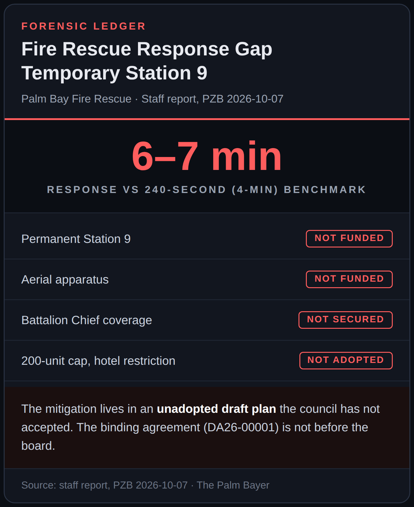 Option B Forensic Ledger — Fire Rescue Response Benchmark Gap