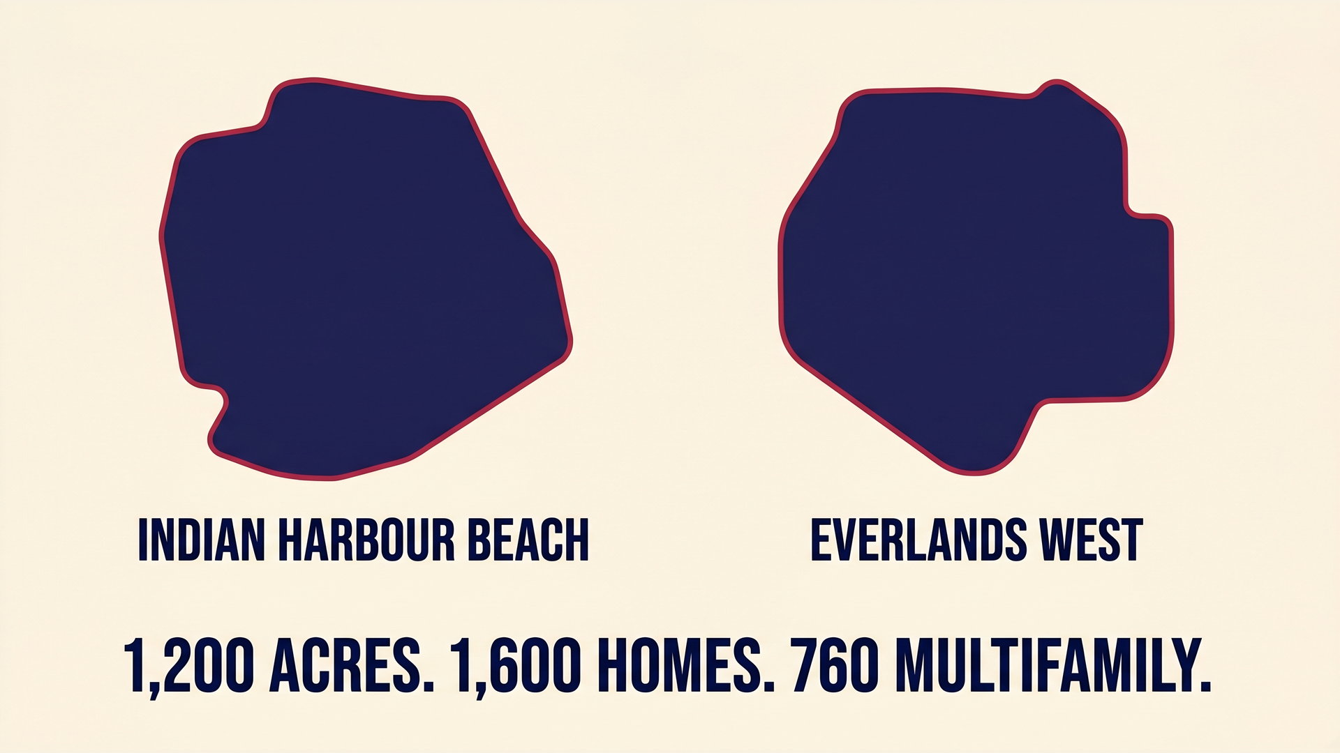 Scale comparison graphic showing two city outlines side by side: Indian Harbour Beach and Everlands West, with caption 1,200 acres, 1,600 homes, 760 multifamily.