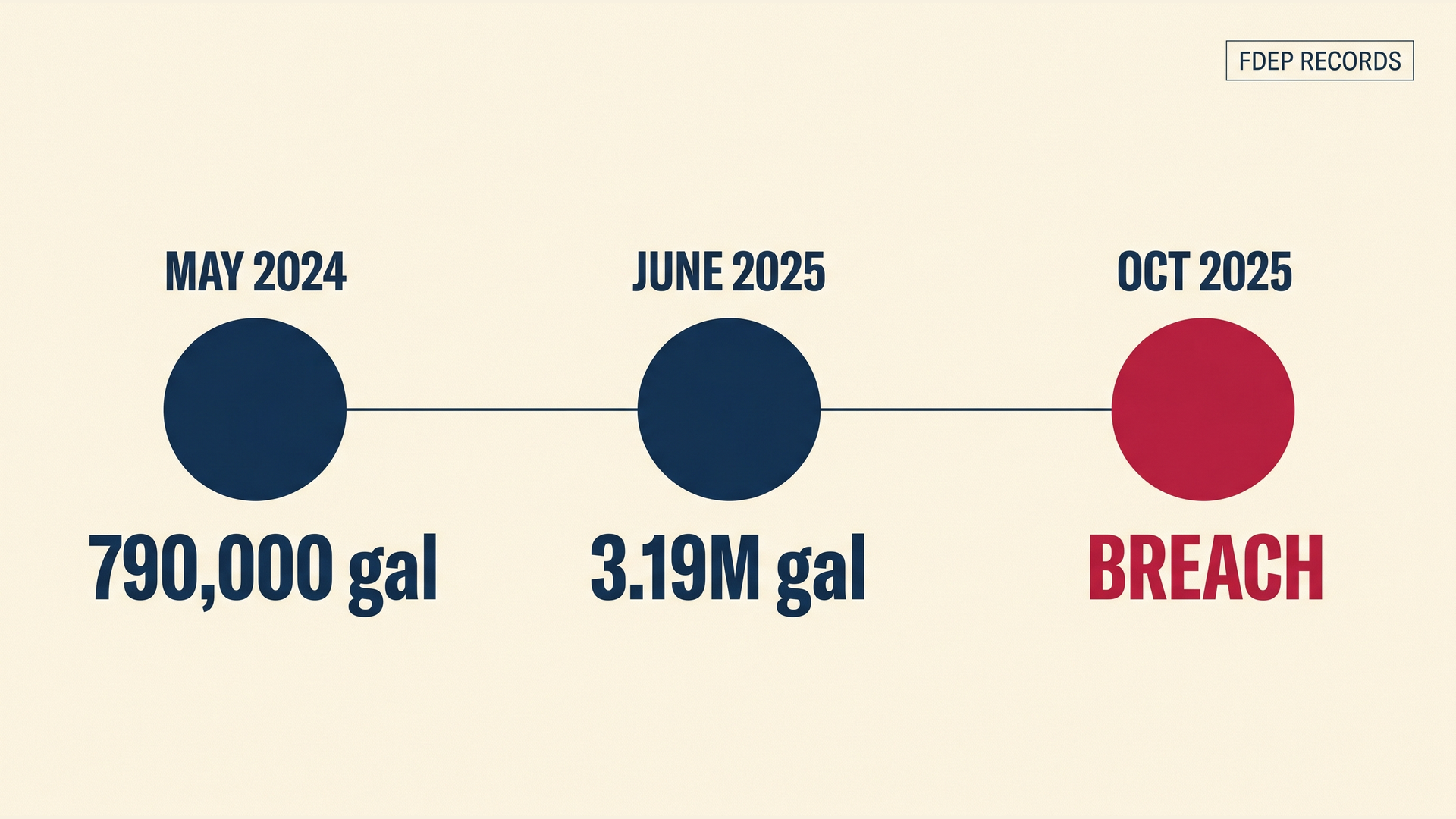 Horizontal timeline data card showing three Palm Bay wastewater events: May 2024 790,000 gallons, June 2025 3.19 million gallons, October 2025 permit breach.